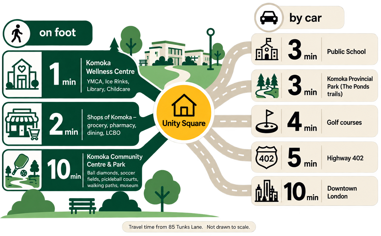 Infographic of travel times from Unity Square: one minute to the Komoka Wellness Centre, two minutes to the Shops of Komoka, three minutes to Parkview Public School and the Ponds trails, four minutes to golf courses, five minutes to Highway 402 and ten minutes to Downtown London