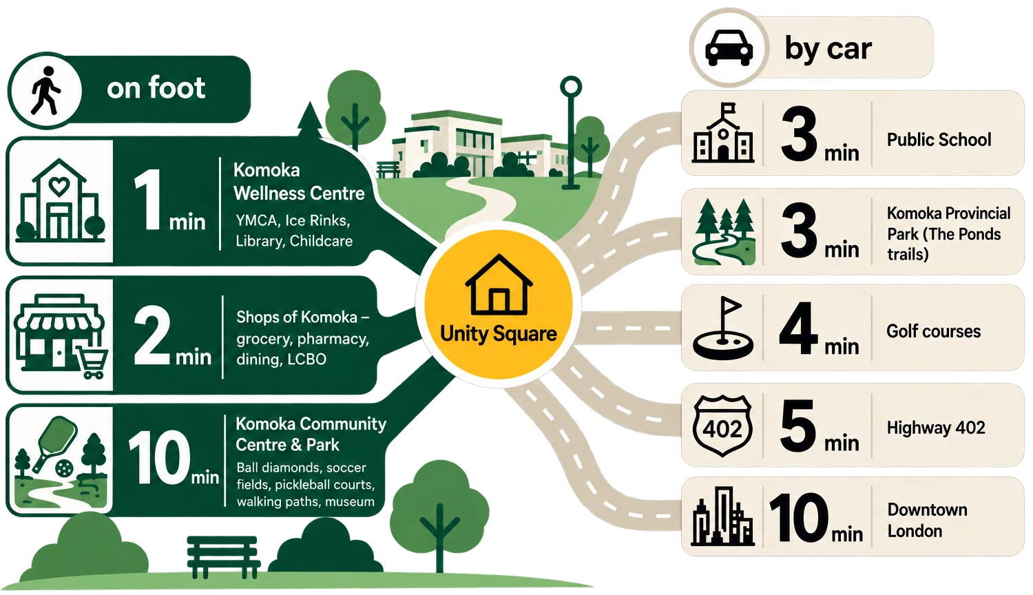 Infographic of travel times from Unity Square: one minute to the Komoka Wellness Centre, two minutes to the Shops of Komoka, three minutes to Parkview Public School and the Ponds trails, four minutes to golf courses, five minutes to Highway 402 and ten minutes to Downtown London